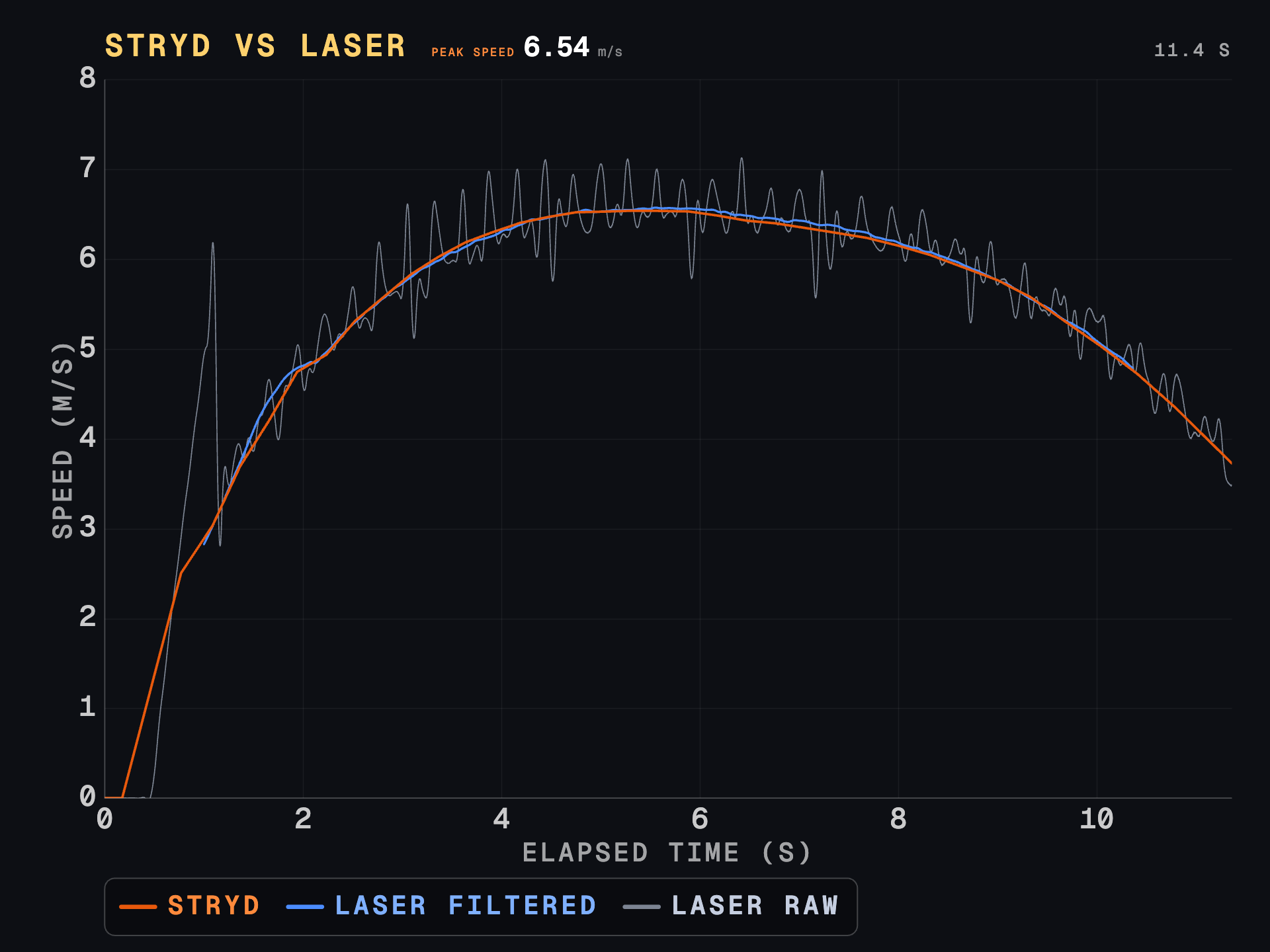 Agreement with the laser on track, turf, and grass
